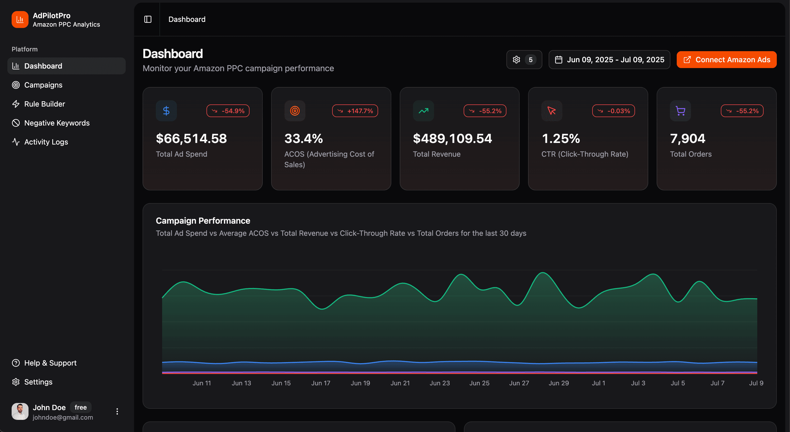 AdPilotPro dashboard showing Amazon PPC campaign performance metrics, automated rules, and real-time optimization features